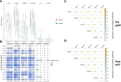 IgE and IgG4 epitopes of the peanut allergens shift following oral immunotherapy